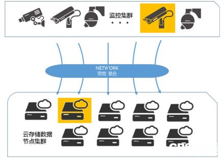 一文带你读懂云存储技术发展现状