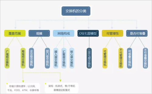 武汉交换机应该如何分类与选择？