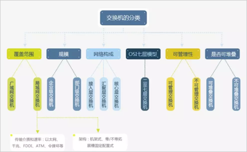 交换机应该如何分类与选择？